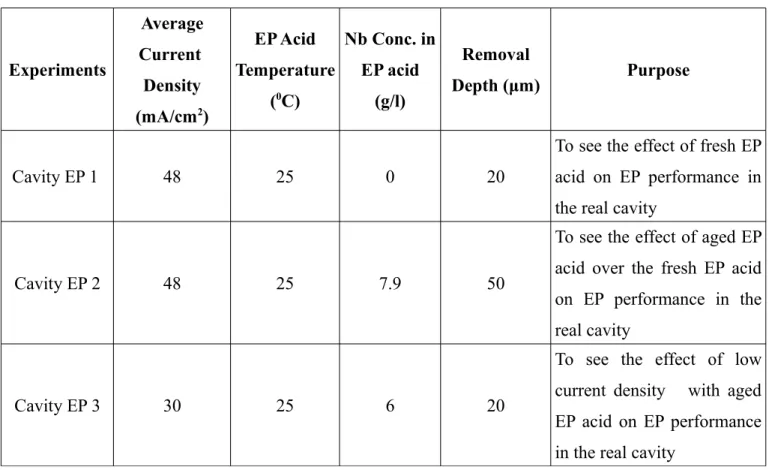 Table 4.1 : Summary of the experimental conditions of cavity EP experiments. 