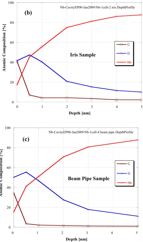 Fig 4.2 : Depth profiles of the EPed samples in the cavity EP 1 experiment up to 5 nm, (a) Equator   sample, (b) Iris Sample and (c) Beam pipe sample.