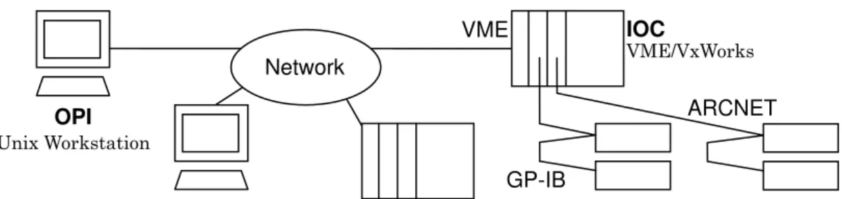Figure 1: a typical configuration of the control system using EPICS GP-IB 