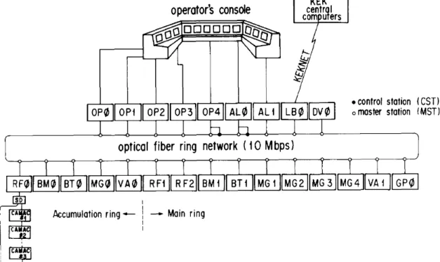 Figure 2 and Figure 3 show the schematic view of the control system of TRISTAN  [1] [2]