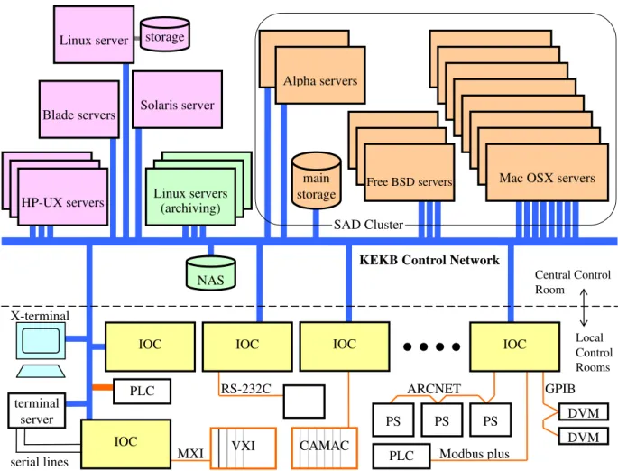 Figure 3: schematic view of the KEKB control system SAD Cluster DVMDVMGPIBPS PSPSARCNETPLCModbus plus VXICAMACMXI RS-232CIOC PLCNAS Linux servers (archiving) HP-UX servers 