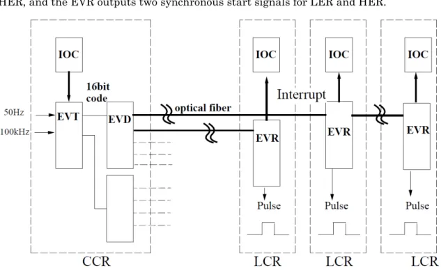 Figure 6: event timing system in KEKB; reproduced from reference [8]. 