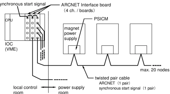 Figure 7: delivery of the synchronous start signal with ARCNET 