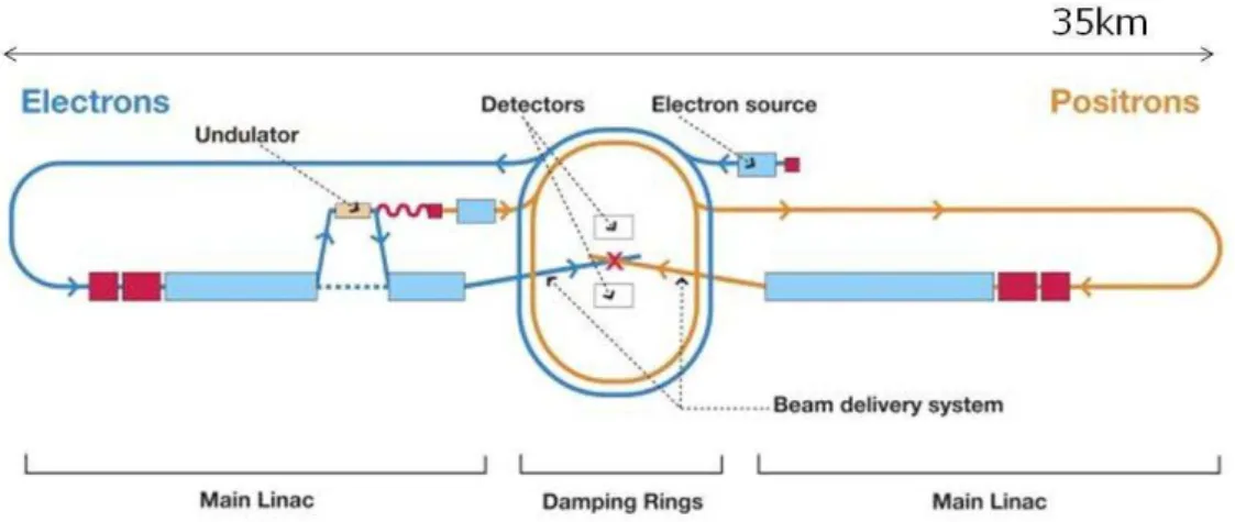 表   2.1  ILC Main Linac Beam ドメベヴシ ILC RDR より転載