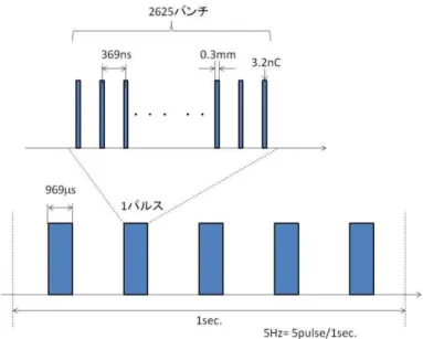 表   2.1 ILC Main Linac 入 時 Beam ドメベヴシ 出 要求 れる Beam ドメベ ヴシを示 Beam Main Linac 通過後 直 Beam 衝突点 衝突 る 従 ILC  Main  Linac Beam ドメベヴシ 衝突点 ャプテクゾ゛ヴ 大 影響 る Beam