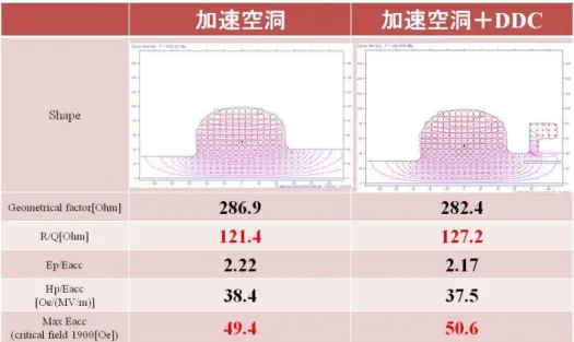 表   4.2  空洞単体 空洞 DDC を付 場合 RF ドメベヴシ 比 較 最 段 ッアノ 臨界磁場を 1900 oersted(=190mT) 場合 電界