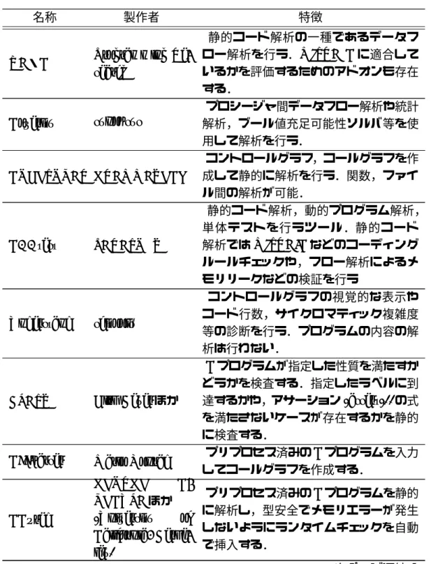 表 2.2: 静的コード解析ツール