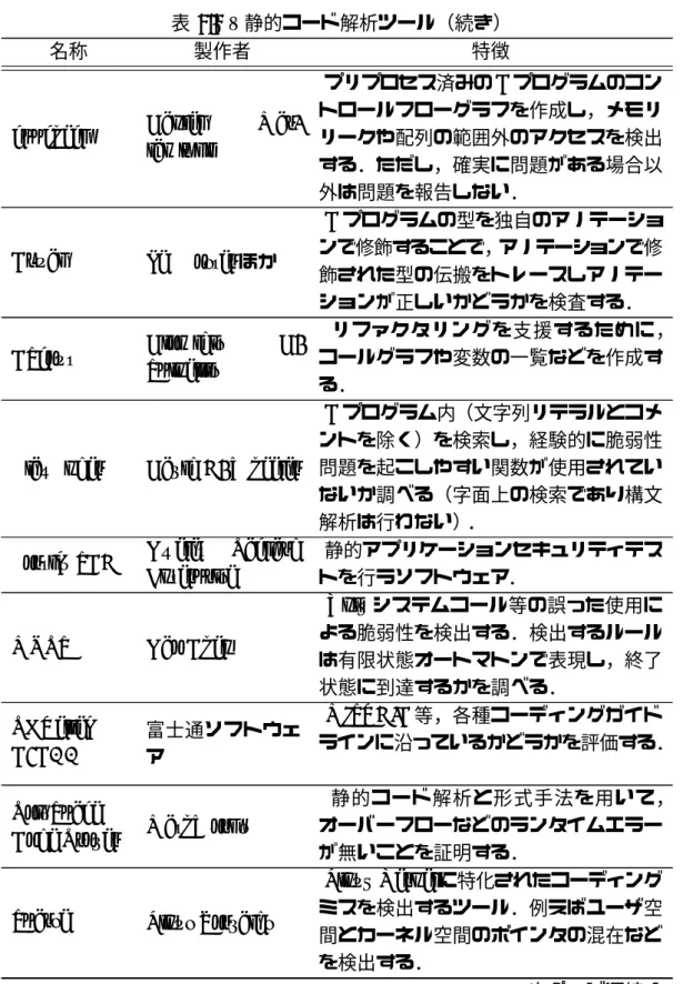 表 2.2 – 静的コード解析ツール（続き）