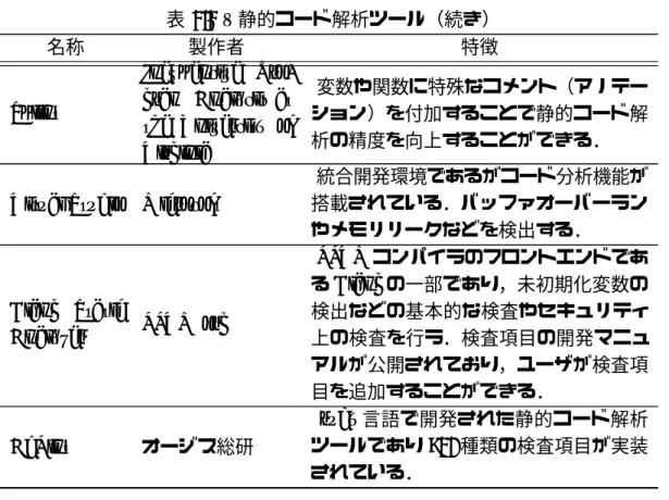表 2.2 – 静的コード解析ツール（続き） 名称 製作者 特徴 Splint Inexpensive Pro-gram Analysis at the University of Virginia 変数や関数に特殊なコメント（アノテー ション）を付加することで静的コード解析の精度を向上することができる．