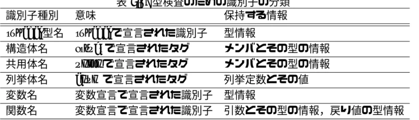 表 3.5: 型検査のための識別子の分類 識別子種別 意味 保持する情報 typedef 型名 typedef で宣言された識別子 型情報 構造体名 struct で宣言されたタグ メンバとその型の情報 共用体名 union で宣言されたタグ メンバとその型の情報 列挙体名 enum で宣言されたタグ 列挙定数とその値 変数名 変数宣言で宣言された識別子 型情報 関数名 変数宣言で宣言された識別子 引数とその型の情報，戻り値の型情報 され，以降のコードからは参照することができない．静的コード解析の際も同様に