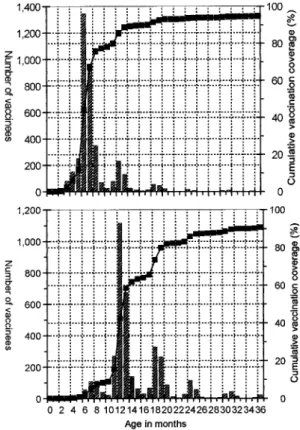 Fig . 3 Age distributions of vaccinees and CVC curves of the first and second doses of oral polio vaccine in 2003.