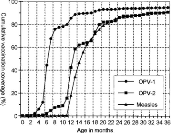 Fig. 4 Difference in CVC curves of the first and the second doses of oral polio vaccine, and measles  vac-cine.