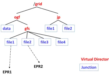 Figure 2.7: RNS: Hierarchical namespace management.