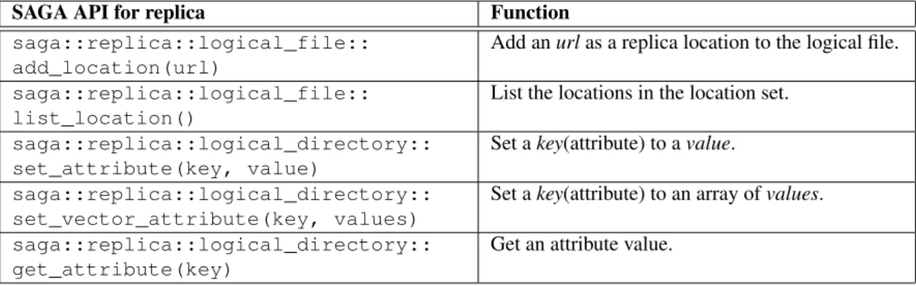 Table 2.7: Frequently invoked APIs in SAGA replica module.