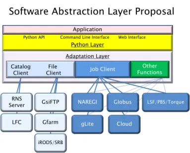 Figure 3.5: Implementation proposal for a software-abstraction layer