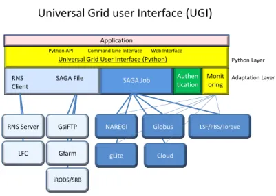 Figure 3.6: Architecture of Universal Grid Interface