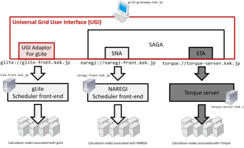 Figure 4.4: Workflow diagram in the user environment based on UGI.