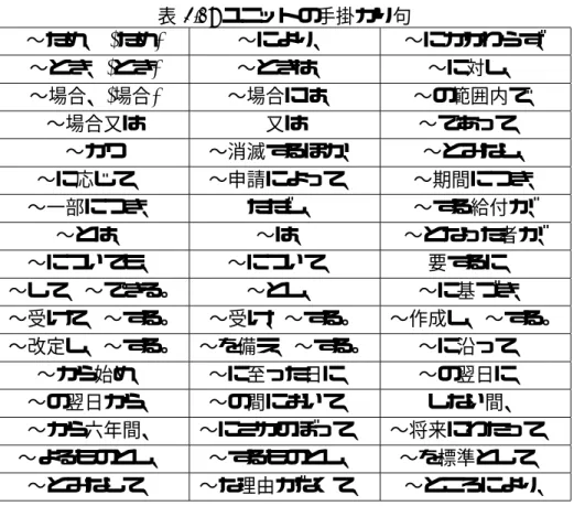 表 3.1: ユニットの手掛かり句 〜ため、 (ため) 〜により、 〜にかかわらず、 〜とき、(とき) 〜ときは、 〜に対し、 〜場合、(場合) 〜場合には、 〜の範囲内で、 〜場合又は 又は 〜であって、 〜かつ 〜消滅するほか、 〜とみなし、 〜に応じて、 〜申請によって、 〜期間につき、 〜一部につき、 ただし、 〜する給付が、 〜とは、 〜は、 〜となった者が、 〜についても、 〜について、 要するに、 〜して、〜できる。 〜とし、 〜に基づき、 〜受けて、〜する。 〜受け、〜する。 〜作成し、〜す