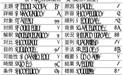 表 3.2: 修辞関係一覧 (関係, 頻度)