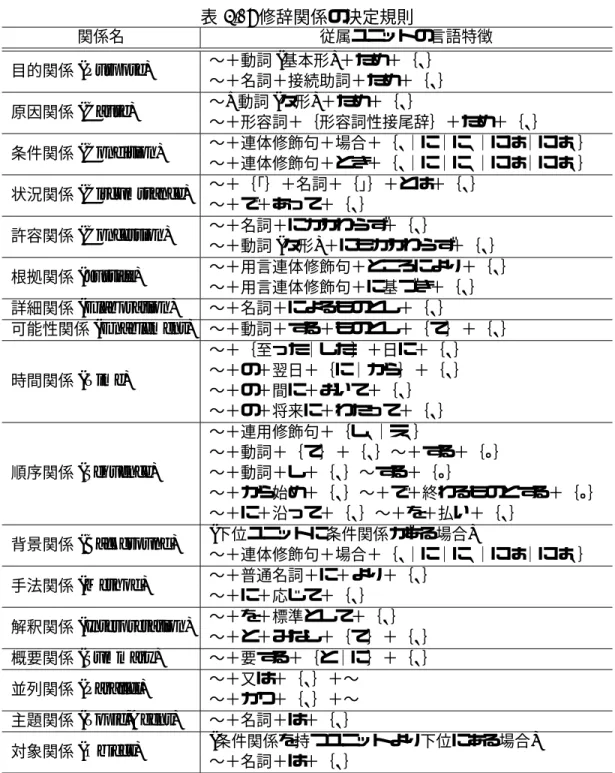 表 5.1: 修辞関係の決定規則 関係名 従属ユニットの言語特徴 目的関係 (Purpose) 〜＋動詞 ( 基本形 ) ＋ため＋｛、｝ 〜＋名詞＋接続助詞＋ため＋｛、｝ 原因関係 (Cause) 〜 + 動詞 ( タ形 ) ＋ため＋｛、｝ 〜＋形容詞＋｛形容詞性接尾辞｝＋ため＋｛、 ｝ 条件関係 (Condition) 〜＋連体修飾句＋場合＋｛、 ｜に｜に、 ｜には｜には、｝ 〜＋連体修飾句＋とき＋｛、 ｜に｜に、 ｜には｜には、｝ 状況関係 (Circumstance) 〜＋｛ 「｝＋名詞＋｛」｝＋とは