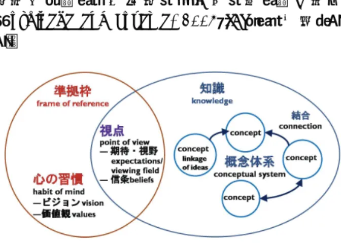 図 1.  知識と準拠枠の関係 