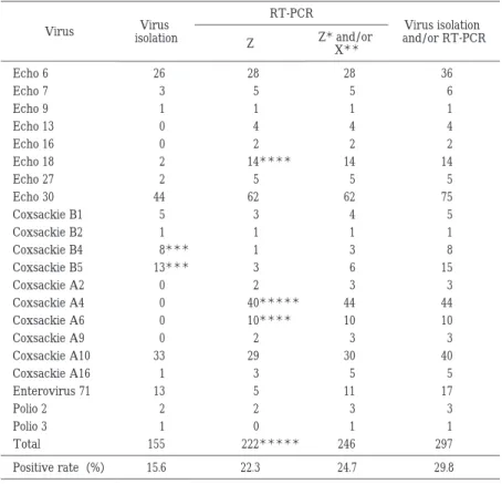 Table  3 Viruses detected by virus Isolation and RT-PCR Virus isolation  and/or RT-PCRRT-PCRVirus isolationVirusZ ＊and/or  X  ＊＊Z 36282826Echo 6 6553Echo 7 1111Echo 9 4440Echo 13 2220Echo 16 141414 ＊＊＊＊2Echo 18 5552Echo 27 75626244Echo 30 5435Coxsackie B1 