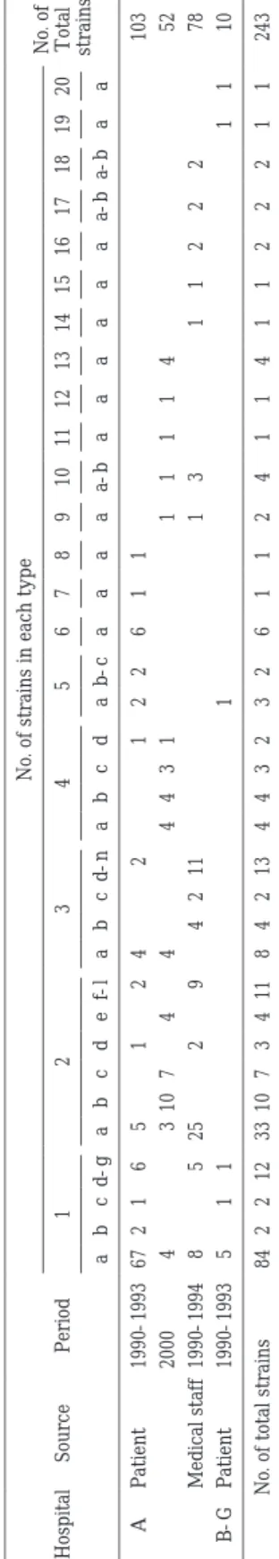 Table 1 Distribution of PFGE types of 243 MRSA strains isolated from the patients and medical workers No. of  Total  strains