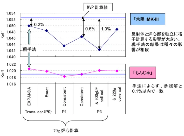 図 9  高次散乱の扱いによる keff の変化  4.  まとめ JENDL-3.3 の検証で問題となっている BFS 臨界実験結果について全炉心モンテカルロ 計算を実施した。その結果はこれまでの決定論的手法のものと一致しており、問題の原 因は解析手法にはないことが分かった。  また、 「常陽」 MK-III の臨界性解析における高次散乱成分の影響を分析した。その結果、 輸送断面積を用いた現行手法でも問題がないものの、種々の効果が相殺した結果である ことが分かった。  今後とも積分データや解析手法を総合的
