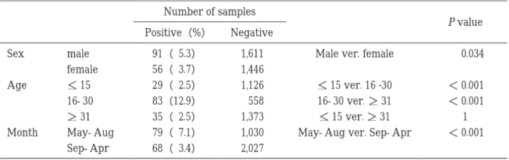 Table  1  Detection  rate  of Campylobacter  from  stool  samples  taken  from  sporadic  diarrheic  patients P valueNumber of samples NegativePositive（%） 0.034Male ver. female1,61191（  5.3）maleSex 1,44656（  3.7）female ＜ 0.001＜＿  15 ver. 16 -301,12629（  2.