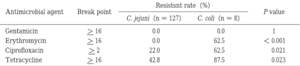 Table  4 Resistant rates of four antimicrobaial agents to C. jejuni and C. coli  P valueResistsnt rate（%）Break pointAntimicrobial agent C