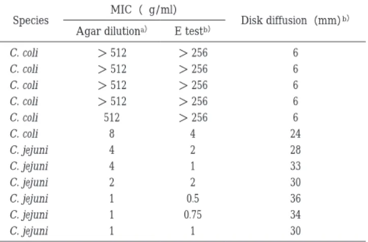 Table  6  Erythromycin  susceptibility  to  C. jejuni  and  C. coli  using the agar dilution, Etest, and disk diffusion tests  Disk diffusion（mm） b）MIC（µg/ml）Species E test b）Agar dilutiona） 6＞ 256＞ 512 C