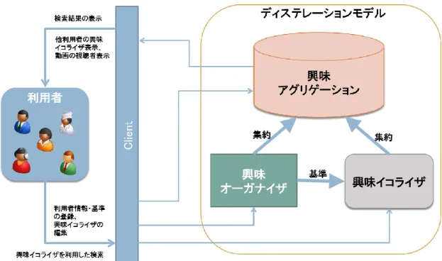 図 4.ディステレーションモデル 