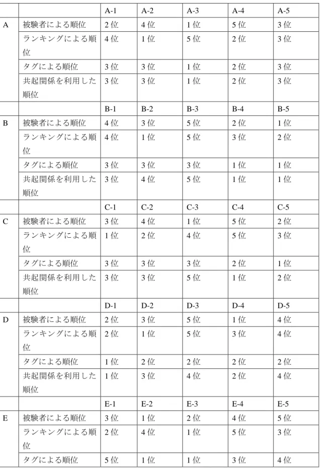 表 3.  興味イコライザの予備実験結果（順位付け結果） 
