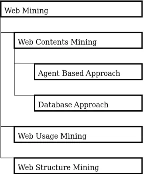 Figure 2.1 Taxonomy of Web Mining 