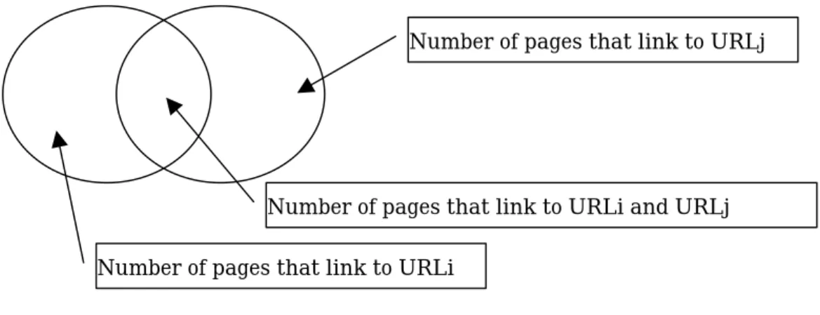 Figure 3.1 Similarity between two URLs 