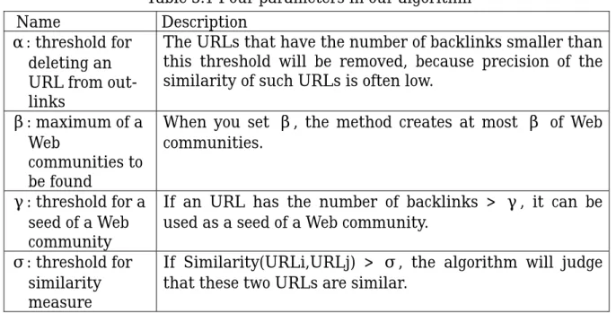 Table 3.1 Four parameters in our algorithm  Name Description 