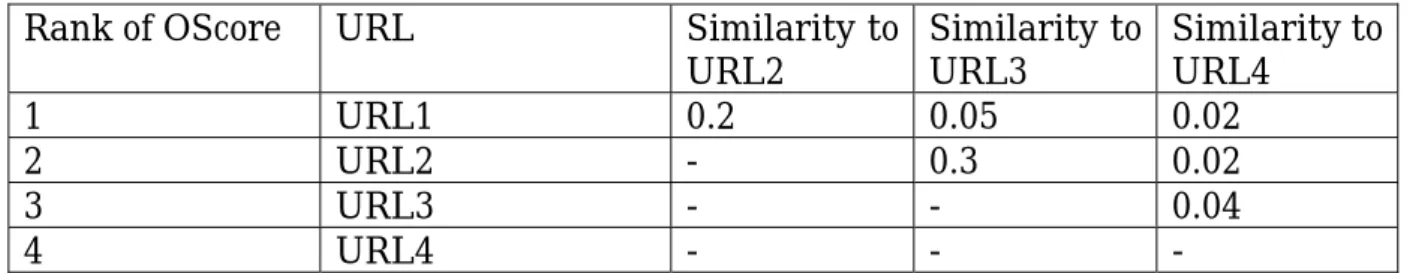 Table 3.3 Example data of out-links  Rank of OScore  URL  Similarity to 