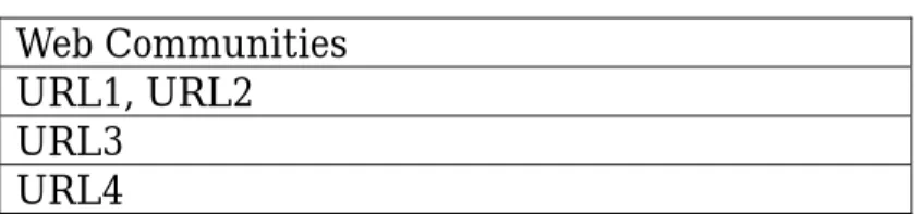 Table 3.4 A result list of Web communities  Web Communities 