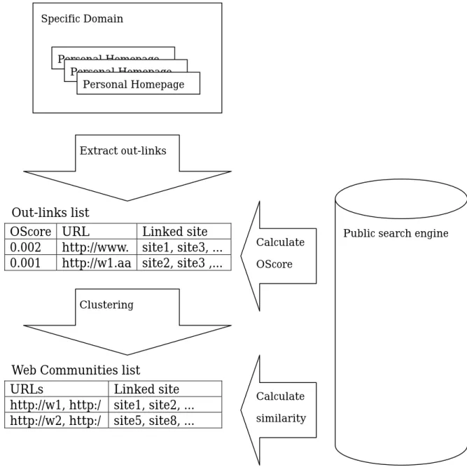 Figure 3.5 An outline of whole process of our method 