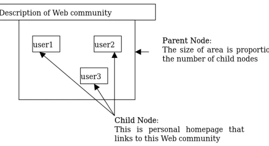 Figure 3.7 An explanation about expression of Web community 