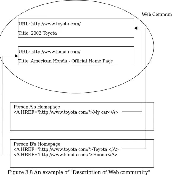Figure 3.8 An example of "Description of Web community" 