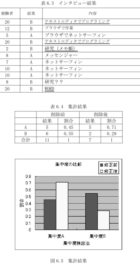 表 6.3  インタビュー結果  被験者  結果  内容  20  B  テキストエディタでプログラミング  12  B  ブラウザで作業 5  A  ブラウザでネットサーフィン  20  B  テキストエディタでプログラミング 2  B  研究（メモ帳）  8  A  メッセンジャー  7  A  ネットサーフィン  10  A  ネットサーフィン  10  A  ネットサーフィン  8  B  研究？？  20  B  WORD  表 6.4  集計結果  削除前  削除後  結果  割合  結果  割