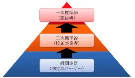 図 2.1 計量トレーサビリティ制度による一次標準と測定器のつながりを表す模式図