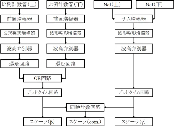 図 2.6 典型的な 4πβ-γ 同時計数装置の測定回路
