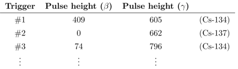 表 2.2 リストモード測定における出力結果の例 Trigger Pulse height (β) Pulse height (γ)