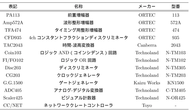 表 3.2 使用した測定回路モジュール一覧