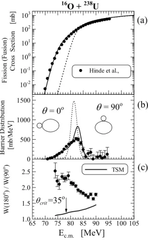 図 1  16 O+ 238 U の核分裂断面積、融合障壁分布、核分裂片角度分布の異方性。  実験データと TSM 計算は文献[1]から引用。(a)と(b)の計算値は、筆者らによる。  TSMEc.m