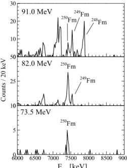 図 2  16 O+ 238 U 反応で生成される Fm 同位体のαエネルギースペクトル。  図中の数字は重心系での反応エネルギーを示す。  図 3  250,249,248 Fm の崩壊曲線 91.0 MeV249Fm248Fm250Fm010203082.0 MeVCounts / 20 keV250Fm249Fm0255073.5 MeV250FmEα  [keV] 6000 6500 7000 7500 8000 8500 90000510250FmCounts20.1 + 8.0 min01000