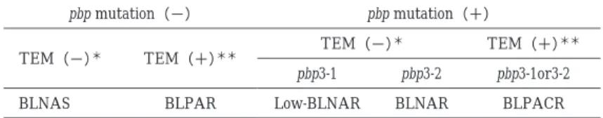 Table  1  Classification of H.influenzae by gene analysis pbp mutation（＋）pbp mutation（−） TEM（＋） ＊＊TEM（−）＊ TEM（＋） ＊＊TEM（−）＊ pbp3-1or3-2pbp3-2pbp3-1 BLPACRBLNARLow-BLNARBLPARBLNAS