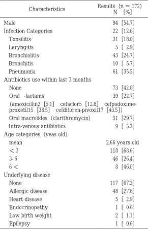 Table  2  Characteristics of Patients  Results（n ＝ 172）  N  ［%］Characteristics   94［54.7］Male    22［12.6］Infection Categories   31［18.0］   Tonsilitis   5［  2.9］   Laryngitis   43［24.7］   Bronchiolitis   10［  5.7］   Bronchitis   61［35.5］   Pneumonia Antibio